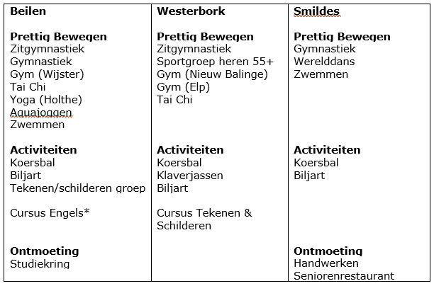 Activiteitenoverzicht